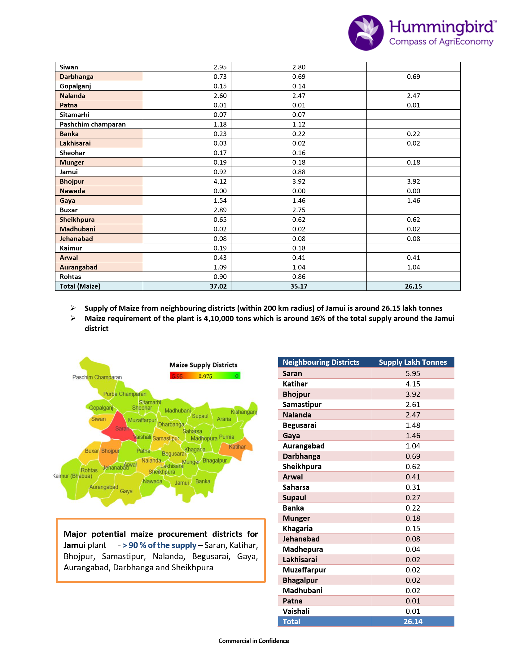 Bihar maize supply catchment (ethanol)
