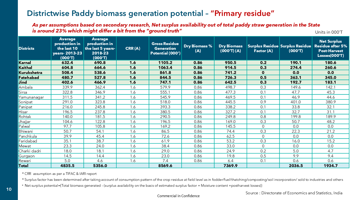 Haryana paddy biomass surplus (CBG)