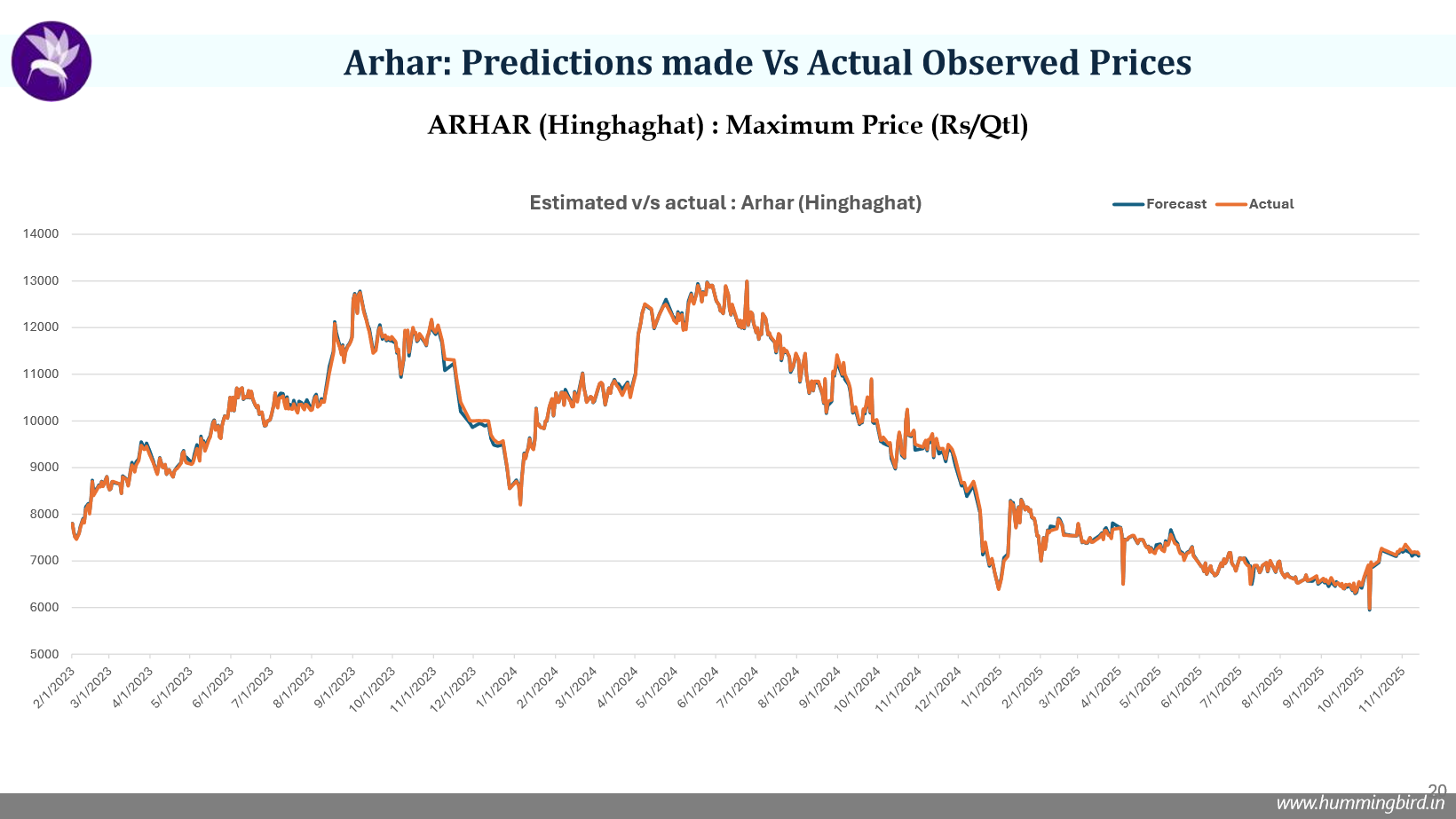Arhar forecast vs actual