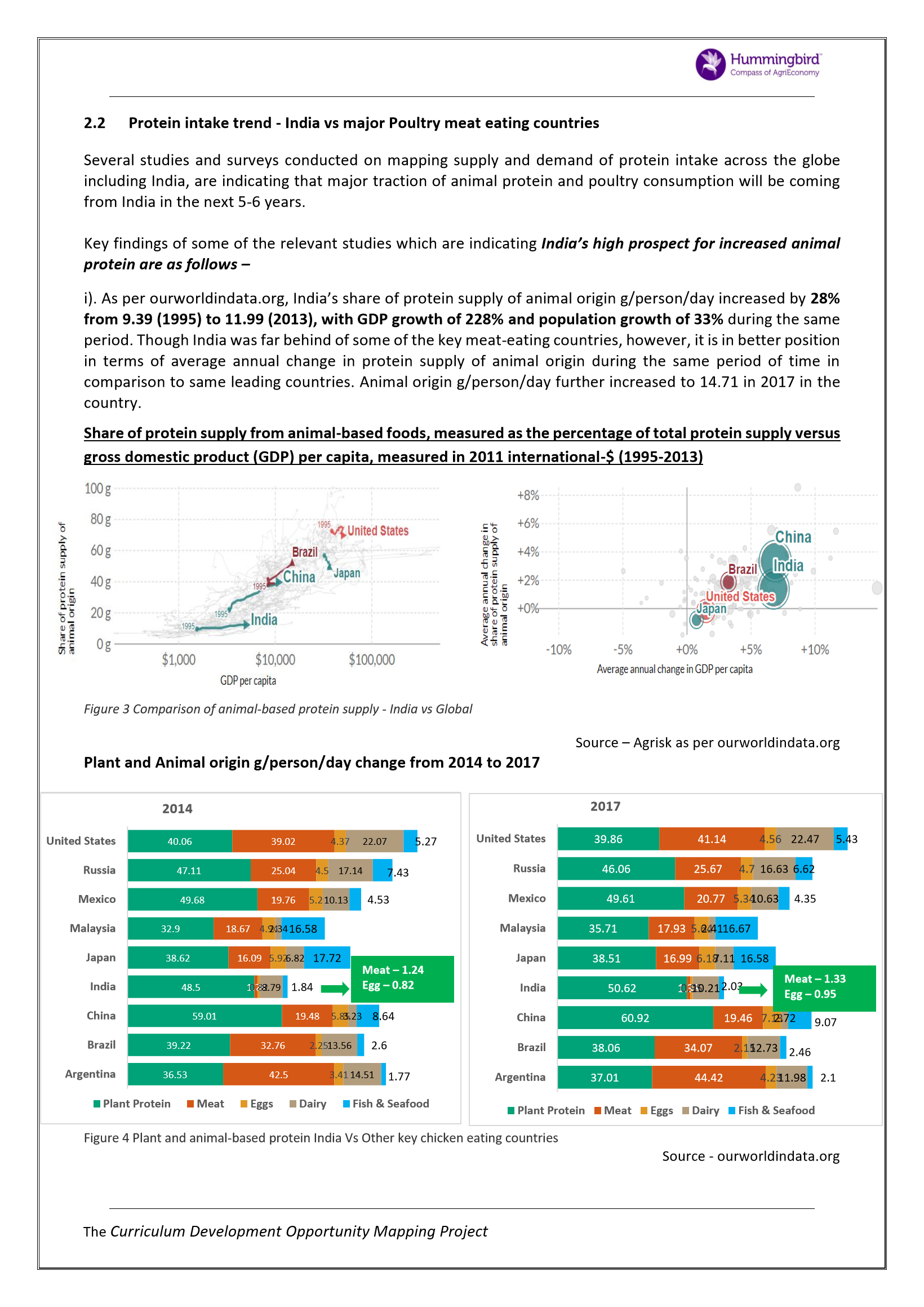 Protein demand trends